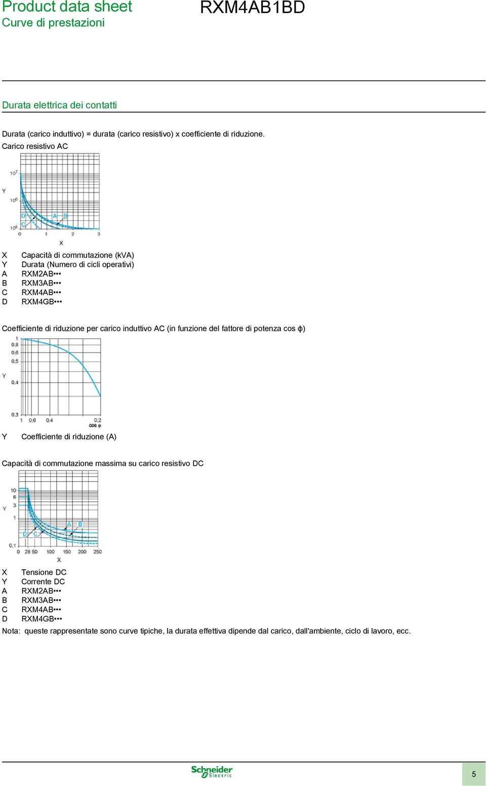 carico induttivo AC (in funzione del fattore di potenza cos ϕ) Y Coefficiente di riduzione (A) Capacità di commutazione massima su carico resistivo DC X