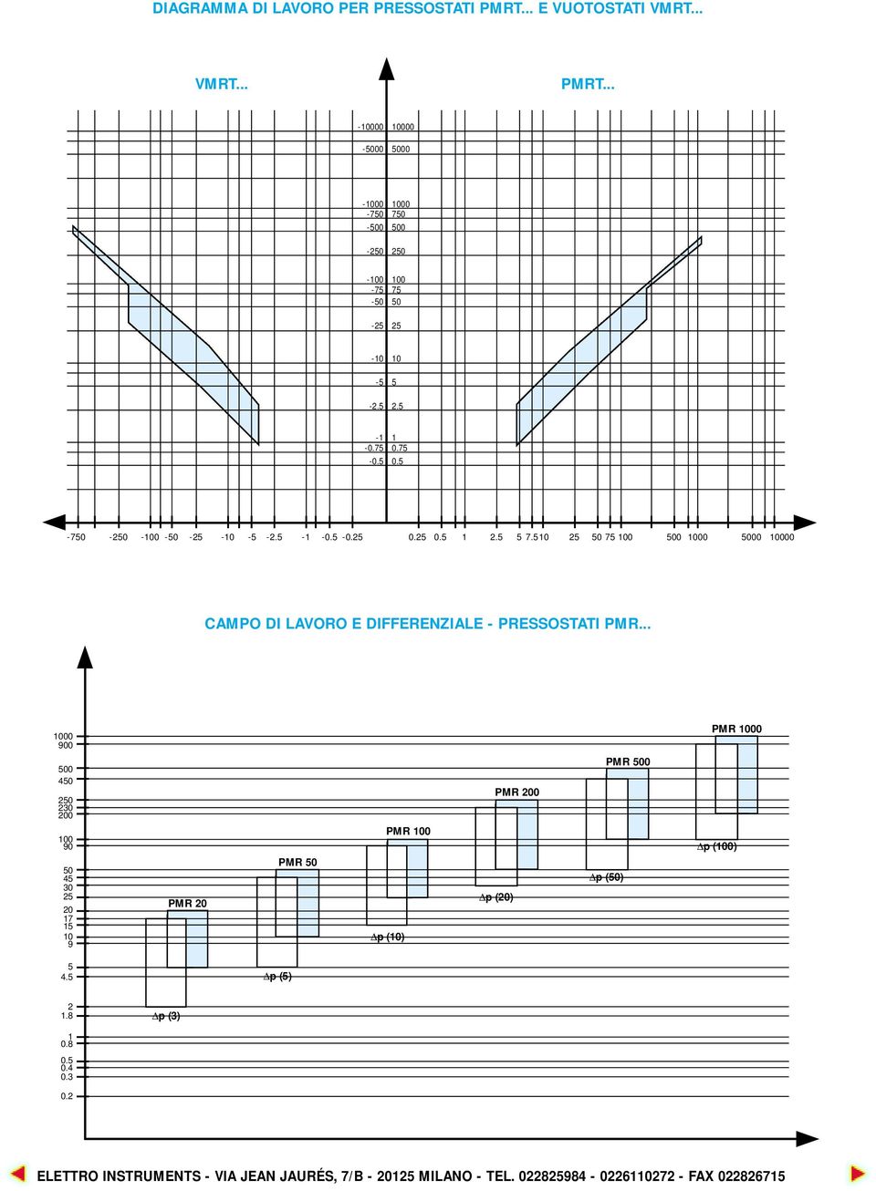 510 25 50 75 100 500 1000 5000 10000 CAMPO DI LAVORO E DIFFERENZIALE - PRESSOSTATI PMR.