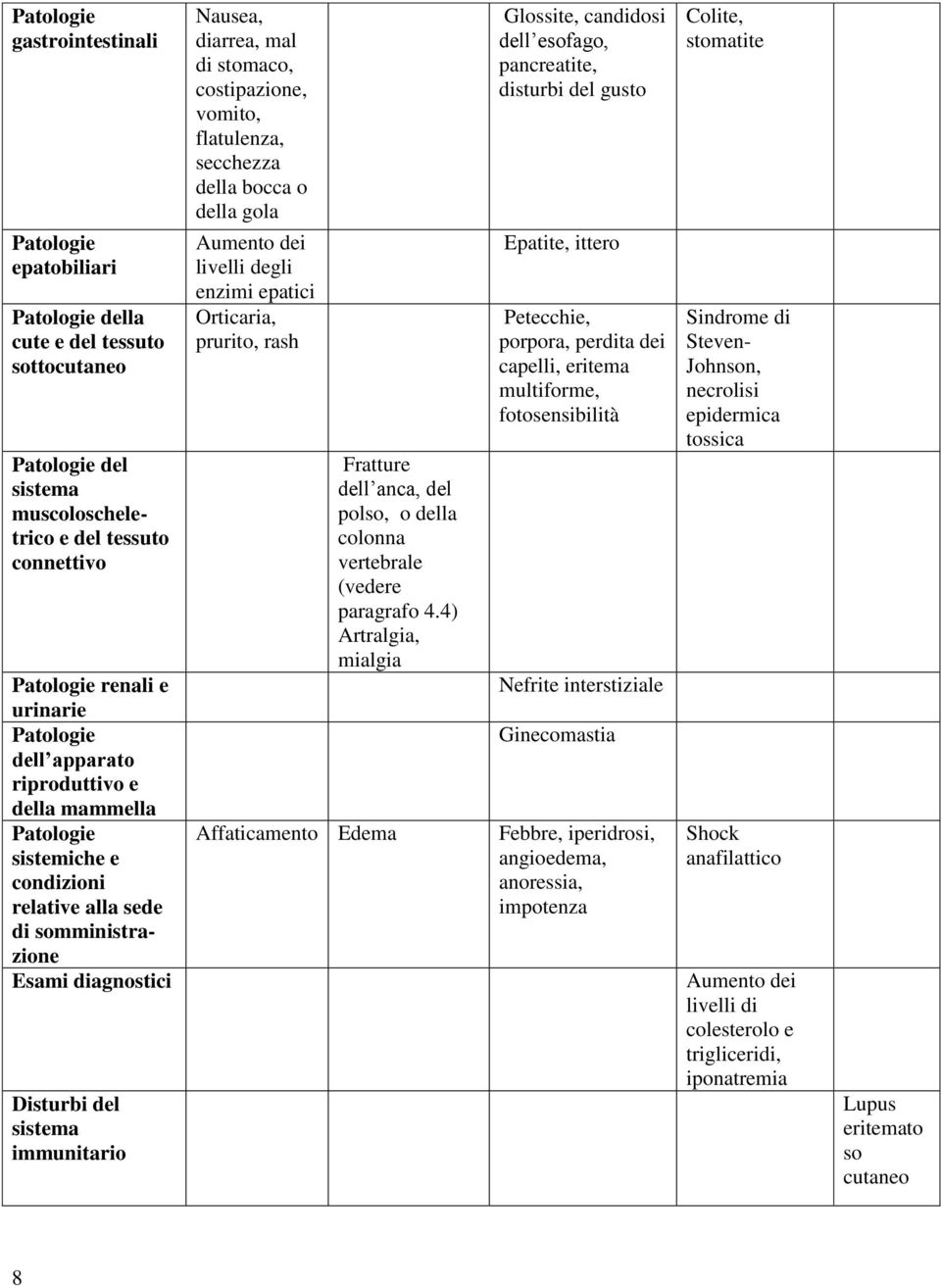 di stomaco, costipazione, vomito, flatulenza, secchezza della bocca o della gola Aumento dei livelli degli enzimi epatici Orticaria, prurito, rash Affaticamento Edema Fratture dell anca, del polso, o