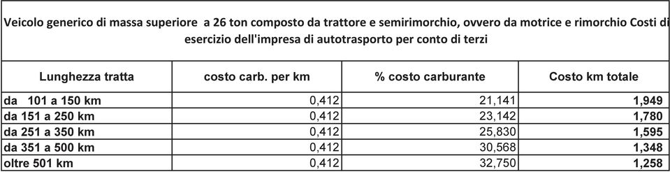 0,412 21,141 1,949 da 151 a 250 km 0,412 23,142 1,780 da 251