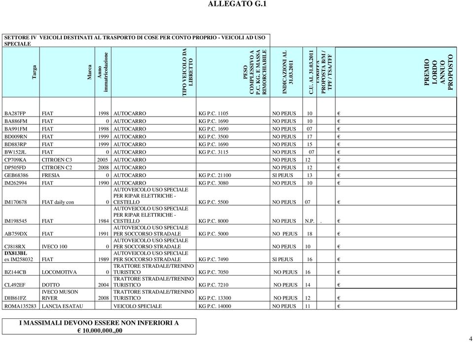 2011 TARIFFA PROPOSTA B/M / TPF / TSA/TFF PREMIO LORDO ANNUO PROPOSTO SETTORE IV VEICOLI DESTINATI AL TRASPORTO DI COSE PER CONTO PROPRIO - VEICOLI AD USO SPECIALE BA287FP FIAT 1998 AUTOCARRO KG P.C. 1105 NO PEJUS 10 BA886FM FIAT 0 AUTOCARRO KG P.