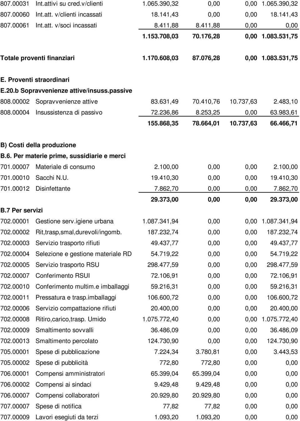 00002 Sopravvenienze attive 83.631,49 70.410,76 10.737,63 2.483,10 808.00004 Insussistenza di passivo 72.236,86 8.253,25 0,00 63.983,61 155.868,35 78.664,01 10.737,63 66.