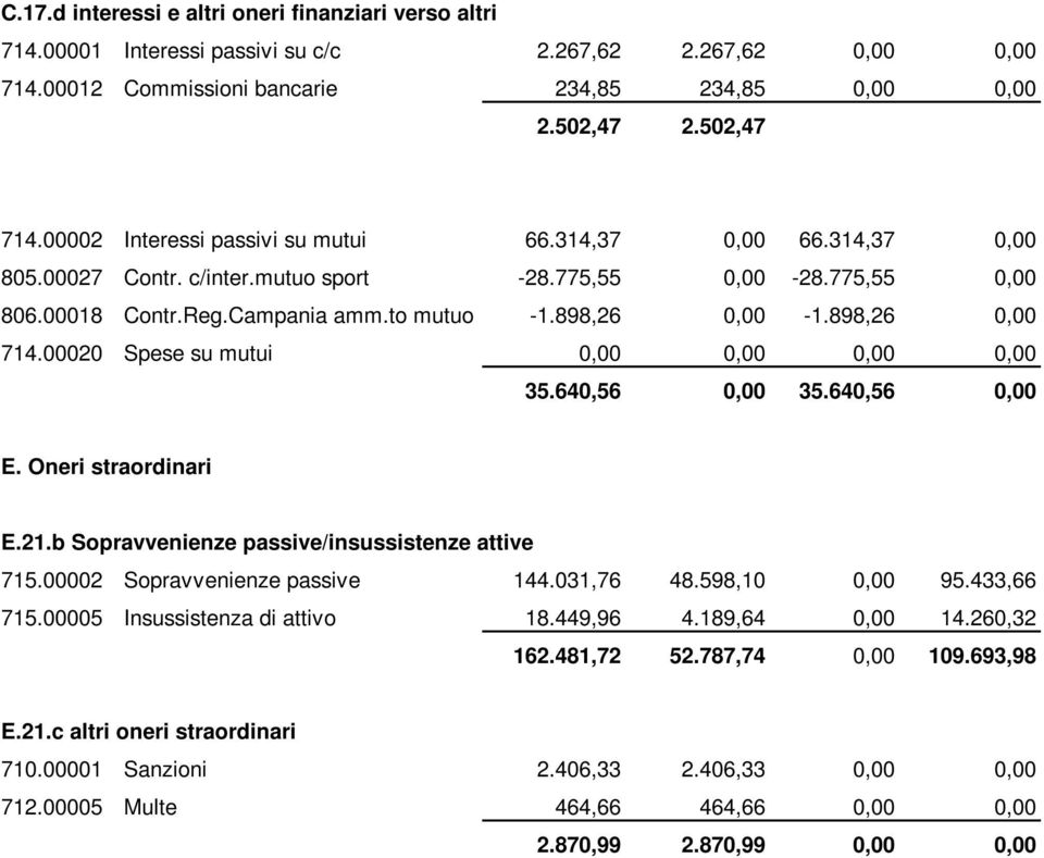 898,26 0,00 714.00020 Spese su mutui 0,00 0,00 0,00 0,00 35.640,56 0,00 35.640,56 0,00 E. Oneri straordinari E.21.b Sopravvenienze passive/insussistenze attive 715.00002 Sopravvenienze passive 144.