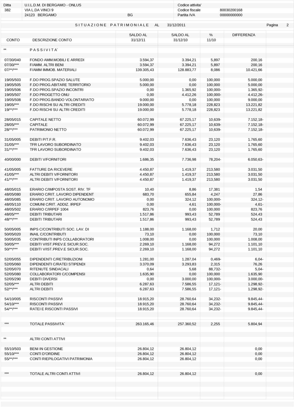 DO PROG.SPAZIO INCONTRI 0,00 1.365,92 100,000-1.365,92-19/05/507 F.DO PROGETTO ONU 0,00 4.412,26 100,000-4.412,26-19/05/508 F.DO PROG.BANDO VOLONTARIATO 9.000,00 0,00 100,000 9.000,00 19/05/*** F.