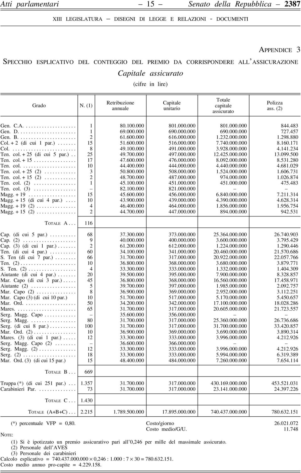 000.000 690.000.000 727.457 Gen. B...................... 2 61.600.000 616.000.000 1.232.000.000 1.298.880 Col. + 2 (di cui 1 par.)....... 15 51.600.000 516.000.000 7.740.000.000 8.160.171 Col......................... 8 49.