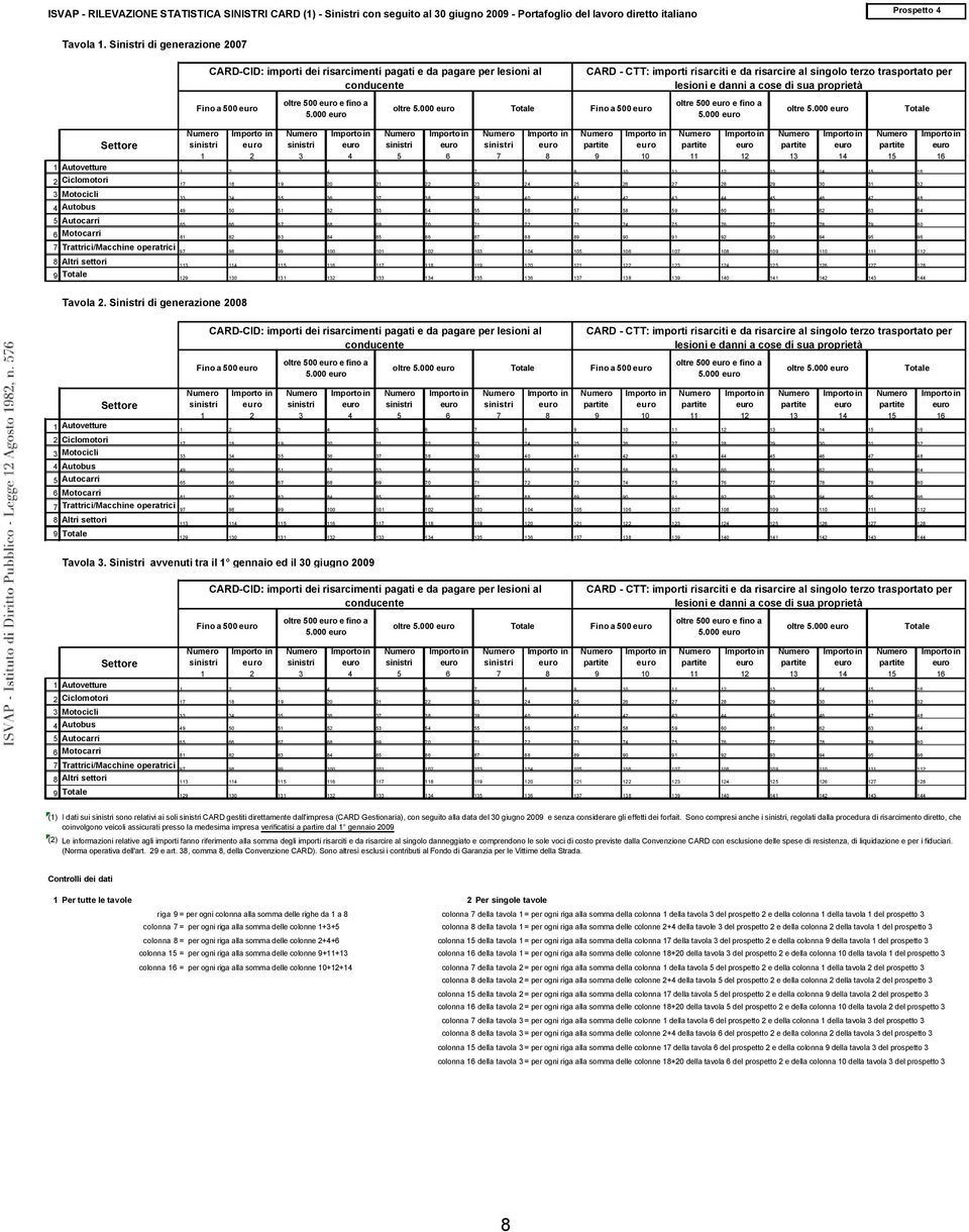 Fino a 500 euro oltre Totale Fino a 500 euro oltre Totale in in in in in in in in sinistri euro sinistri euro sinistri euro sinistri euro partite euro partite euro partite euro partite euro 1 2 3 4 5