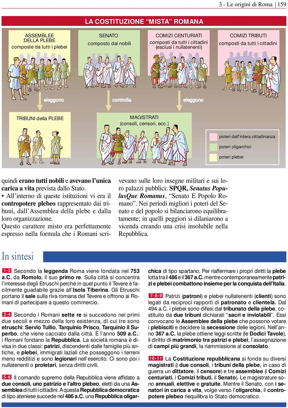 ) poteri dell'intera cittadinanza poteri oligarchici poteri plebei quindi erano tutti nobili e avevano l unica carica a vita prevista dallo Stato.