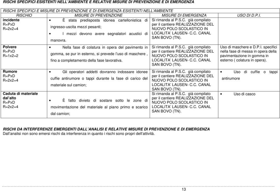 già compilato R=PxD per il cantiere REALIZZAZIONE DEL ingresso-uscita mezzi pesanti; R=2x2=4 NUOVO POLO SCOLASTICO IN I mezzi devono avere segnalatori acustici di LOCALITA LAUSEN- C.C. CANAL SAN BOVO (TN).