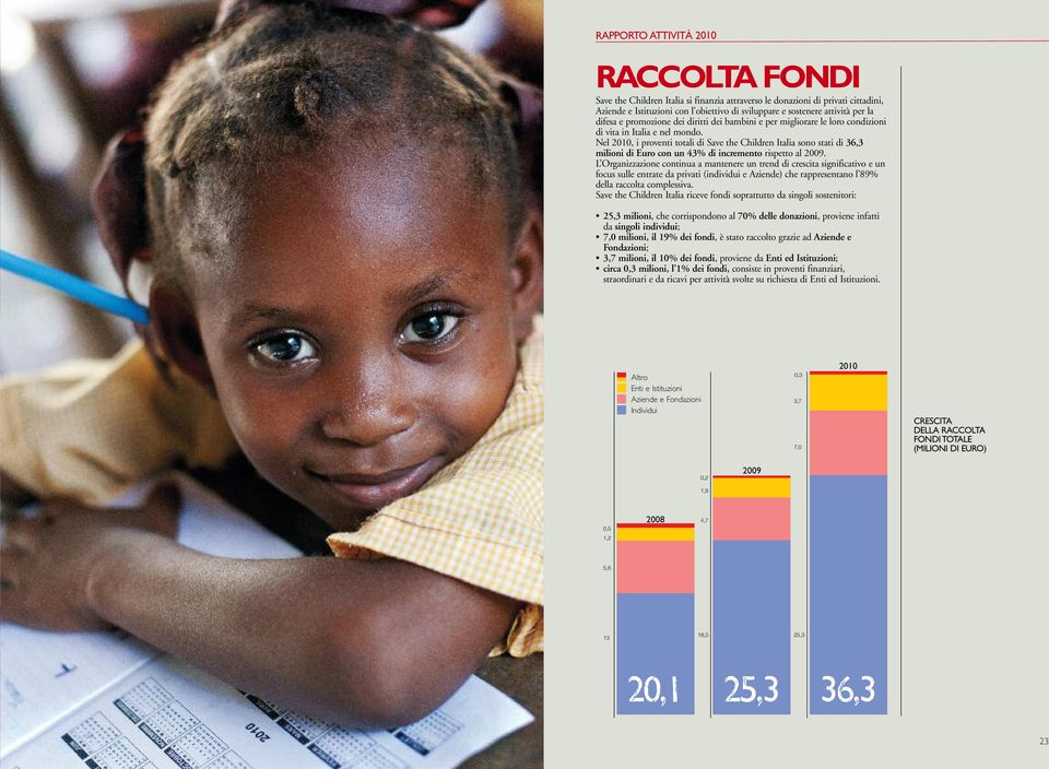 Nel 2010, i proventi totali di Save the Children Italia sono stati di 36,3 milioni di Euro con un 43% di incremento rispetto al 2009.