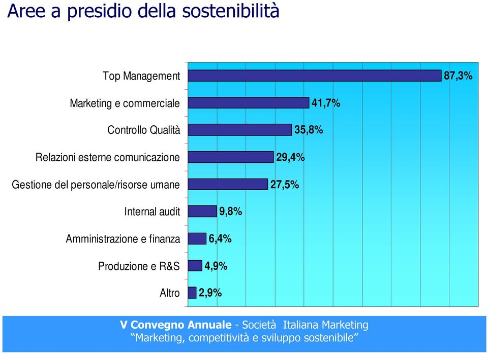 Gestione del personale/risorse umane 41,7% 35,8% 29,4% 27,5%