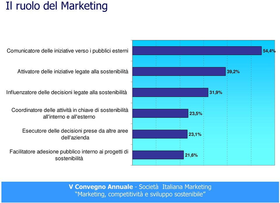 Coordinatore delle attività in chiave di sostenibilità all'interno e all'esterno 23,5% Esecutore delle