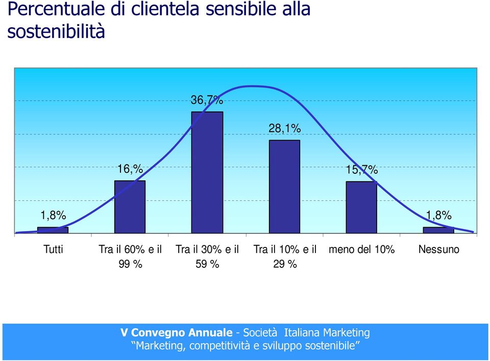 1,8% Tutti Tra il 60% e il 99 % Tra il 30%