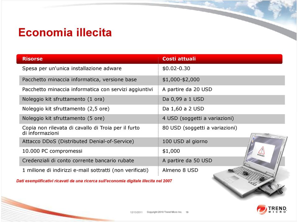 sfruttamento (5 ore) Copia non rilevata di cavallo di Troia per il furto di informazioni Attacco DDoS (Distributed Denial-of-Service) A partire da 20 USD Da 0,99 a 1 USD Da 1,60 a 2 USD 4 USD