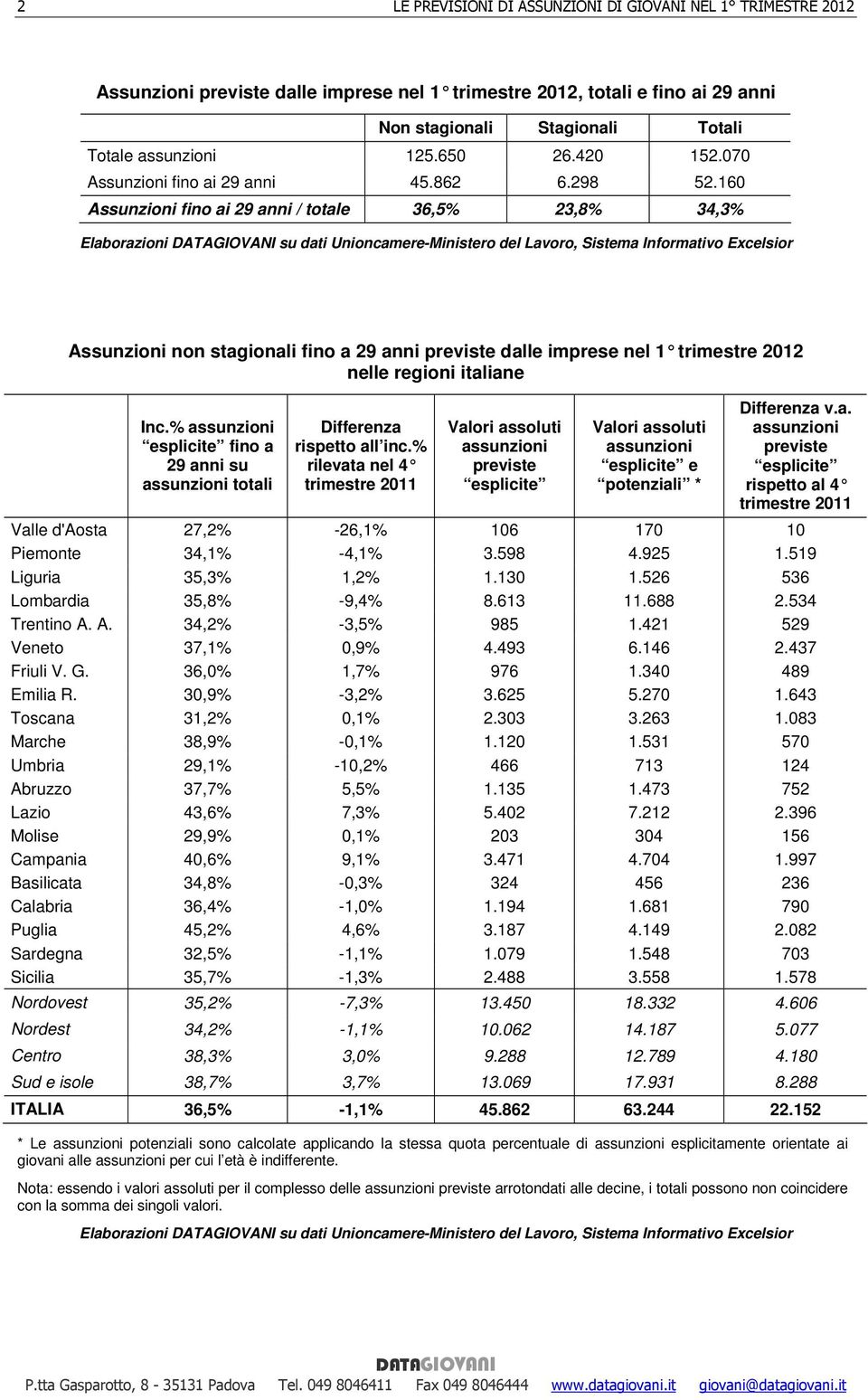 2012 nelle regioni italiane Inc.% su totali Differenza rispetto all inc.% rilevata nel 4 trimestre 2011 e Differenza v.a. rispetto al 4 trimestre 2011 Valle d'aosta 27,2% -26,1% 106 170 10 Piemonte 34,1% -4,1% 3.