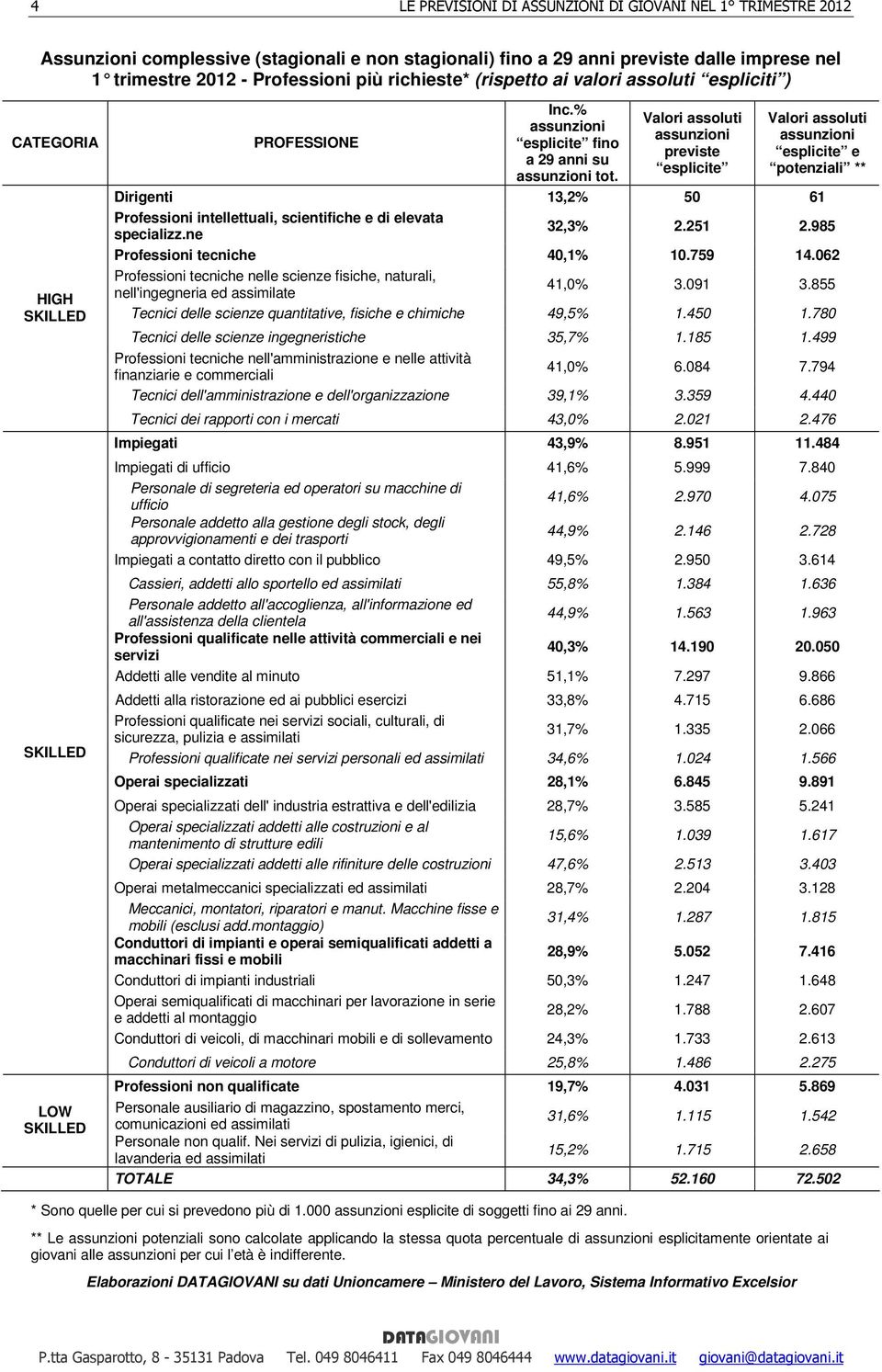 062 Professioni tecniche nelle scienze fisiche, naturali, nell'ingegneria ed assimilate 41,0% 3.091 3.855 Tecnici delle scienze quantitative, fisiche e chimiche 49,5% 1.450 1.