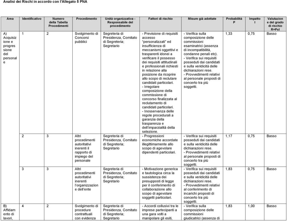 evidenza Procedimento Unità organizzativa - Responsabile del procedimento Fattori di rischio Misure già adottate Probabilità P - Previsione di requisiti accesso personalizzati ed insufficienza di