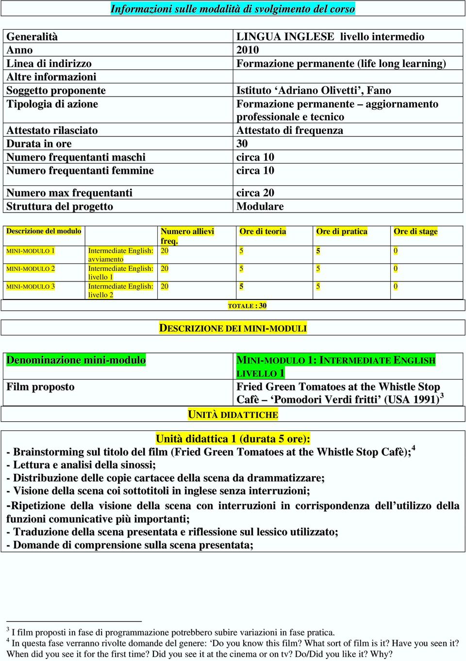 frequentanti maschi circa 10 Numero frequentanti femmine circa 10 Numero max frequentanti circa 20 Struttura del progetto Modulare Descrizione del modulo MINI-MODULO 1 MINI-MODULO 2 MINI-MODULO 3