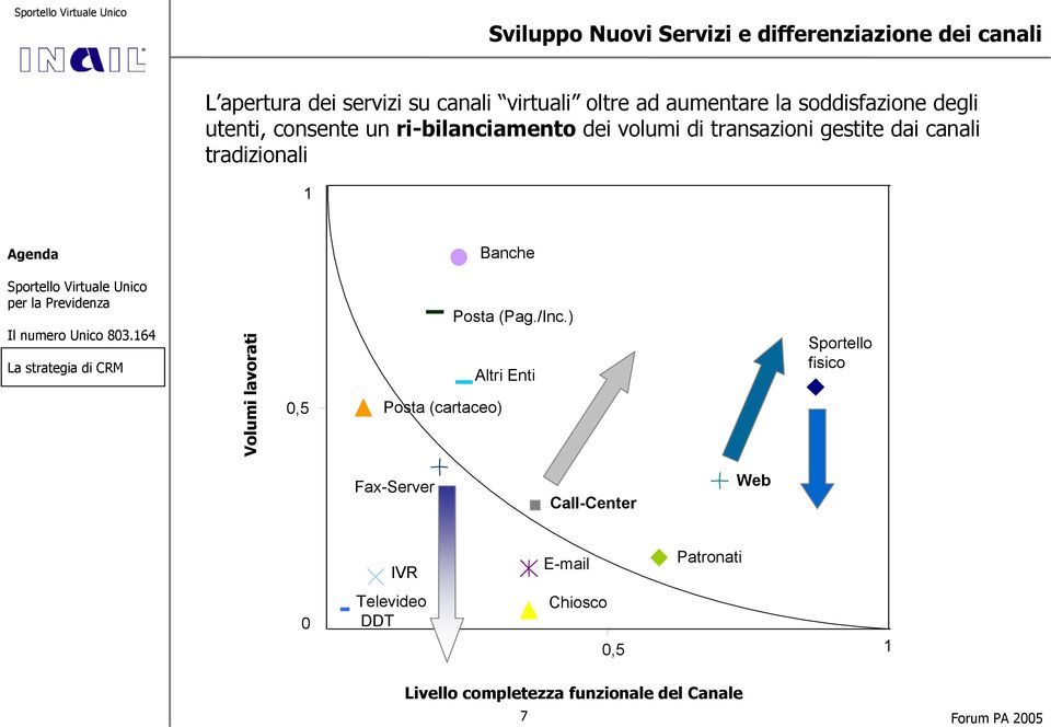 canali tradizionali 1 Banche Volumi lavorati 0,5 Posta (Pag./Inc.