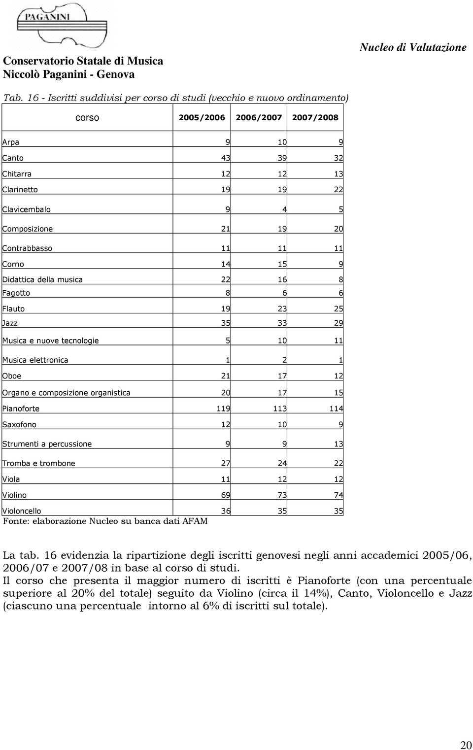 17 12 Organo e composizione organistica 20 17 15 Pianoforte 119 113 114 Saxofono 12 10 9 Strumenti a percussione 9 9 13 Tromba e trombone 27 24 22 Viola 11 12 12 Violino 69 73 74 Violoncello 36 35 35