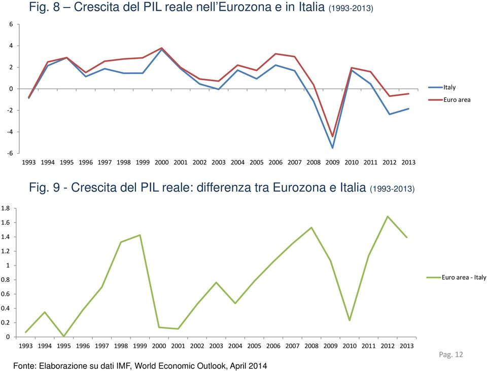 9 - Crescita del PIL reale: differenza tra Eurozona e Italia (1993-2013) 1.8 1.6 1.4 1.2 1 0.8 Euro area Italy 0.6 0.4 0.