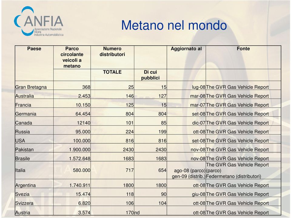 454 804 804 set-08 The GVR Gas Vehicle Report Canada 12140 101 85 dic-07 The GVR Gas Vehicle Report Russia 95.000 224 199 ott-08 The GVR Gas Vehicle Report USA 100.