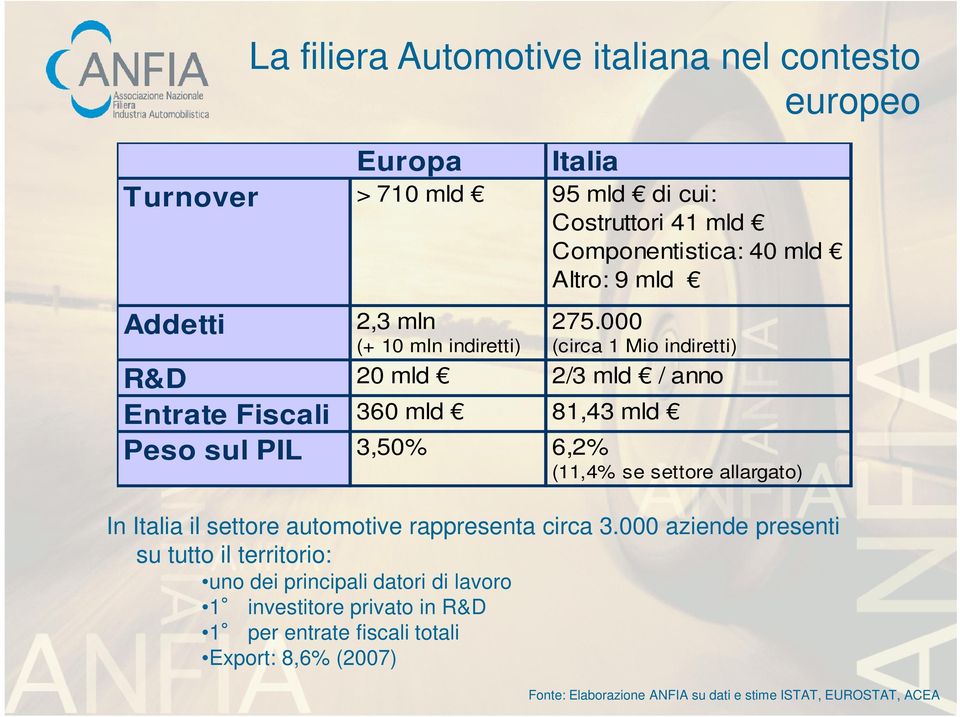 000 (circa 1 Mio indiretti) R&D 20 mld 2/3 mld / anno Entrate Fiscali 360 mld 81,43 mld Peso sul PIL 3,50% 6,2% (11,4% se settore allargato) In Italia