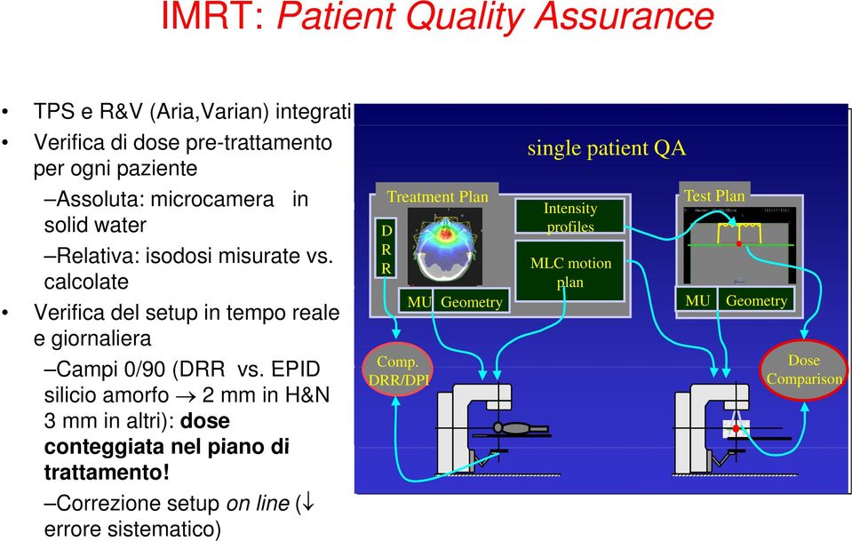 calcolate Verifica del setup in tempo reale e giornaliera Campi 0/90 (DRR vs.