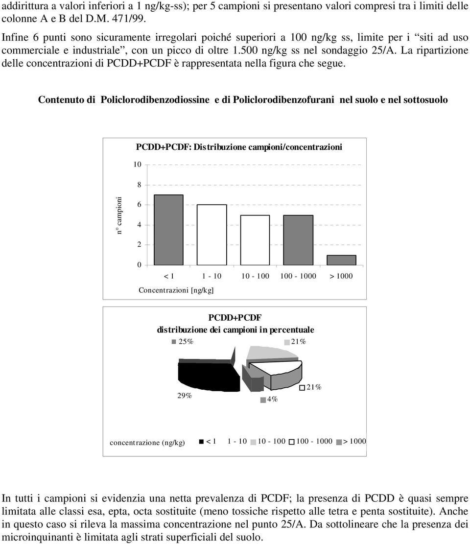 La ripartizione delle concentrazioni di PCDD+PCDF è rappresentata nella figura che segue.