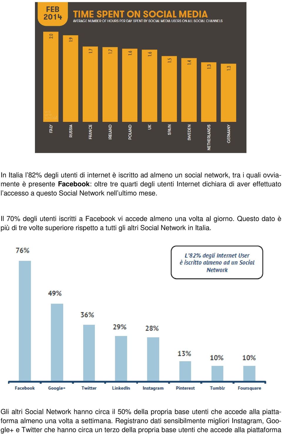 Questo dato è più di tre volte superiore rispetto a tutti gli altri Social Network in Italia.