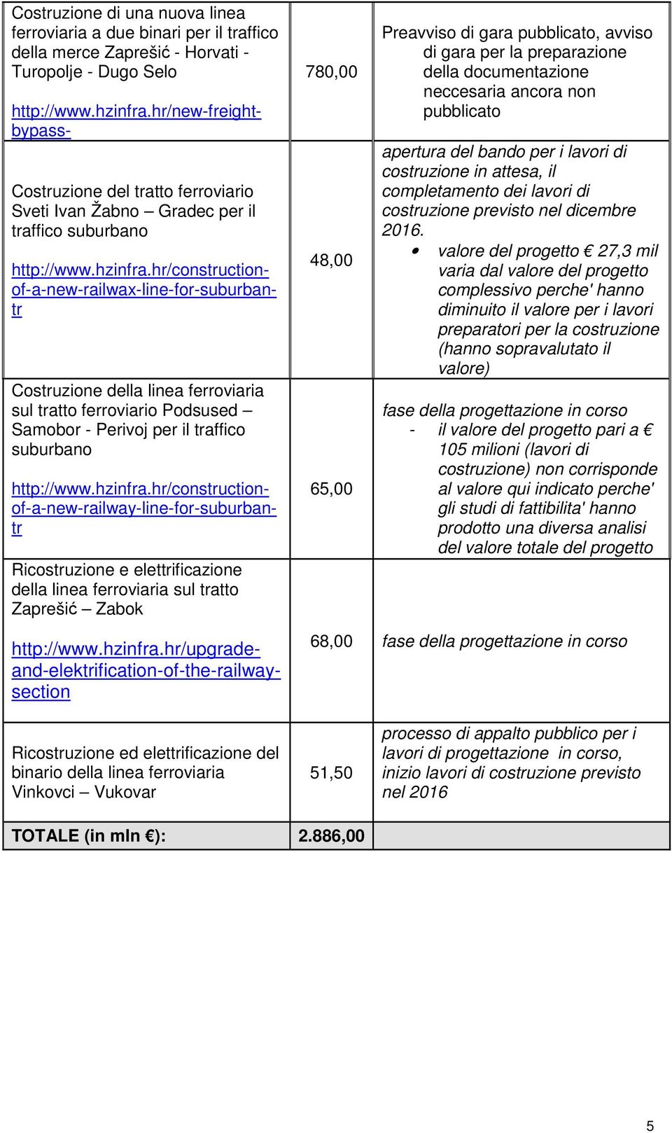 Zaprešić Zabok http://www.hzinfra.hr/new-freight- bypass- http://www.hzinfra.hr/constructionof-a-new-railwax-line-for-suburbantr http://www.hzinfra.hr/constructionof-a-new-railway-line-for-suburbantr http://www.