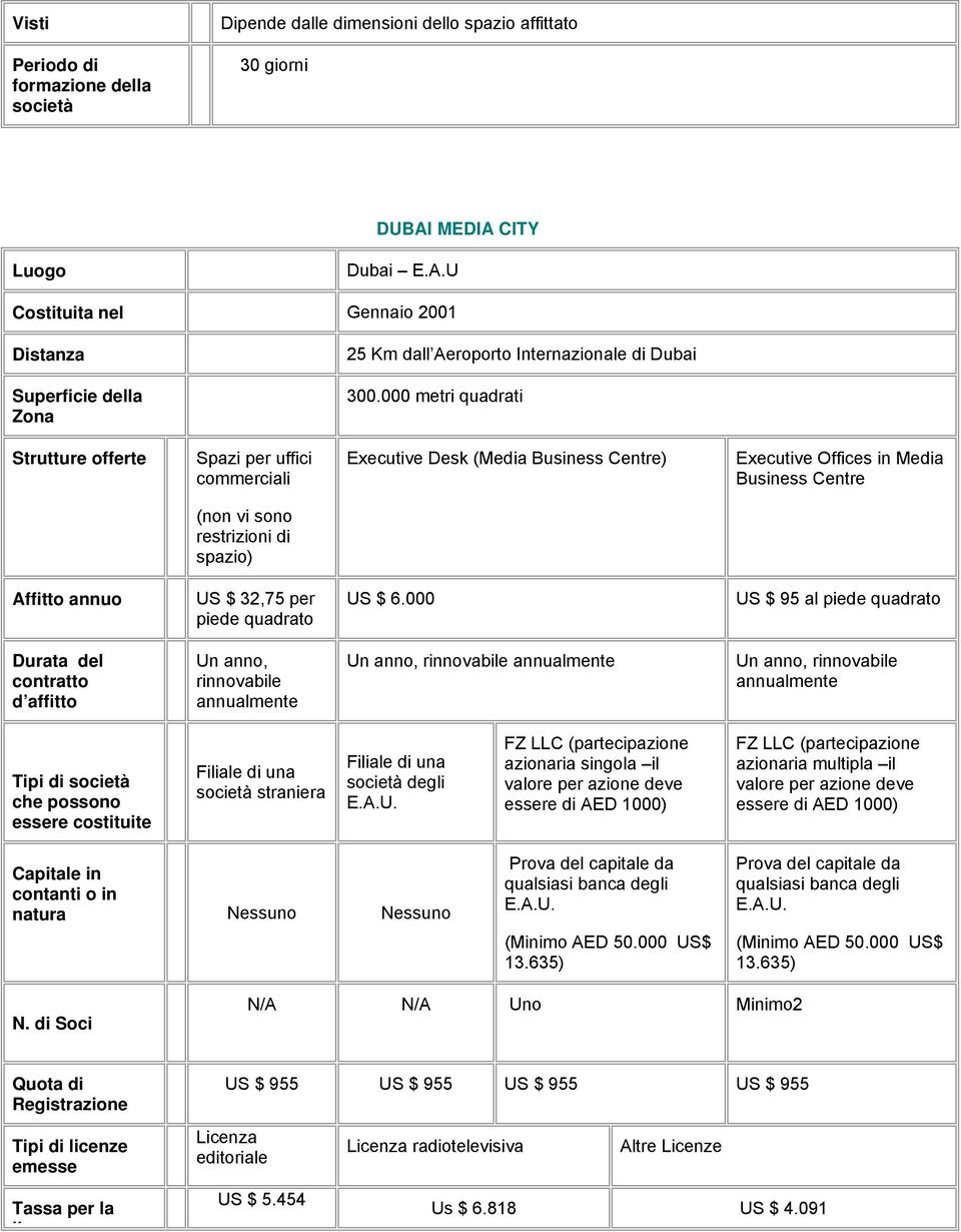 000 metri quadrati Strutture offerte Spazi per uffici commerciali Executive Desk (Media Business Centre) Executive Offices in Media Business Centre (non vi sono restrizioni di spazio) Affitto annuo