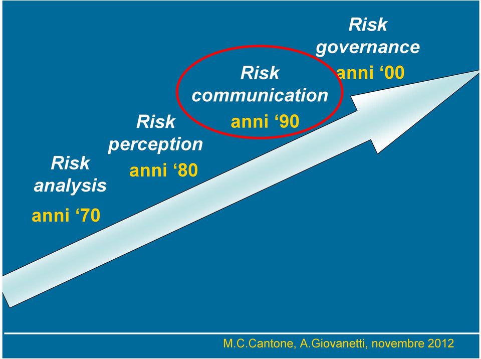 70 Risk governance Risk