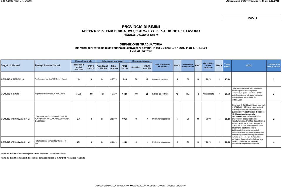 2008 Indice copertura (max 35) Domanda inevasa al 31.12.