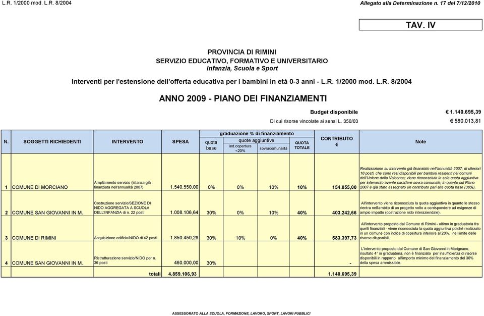 copertura base sovracomunalità TOTALE <20% 1 COMUNE DI MORCIANO Ampliamento servizio (istanza già finanziata nell'annualità 2007) 1.540.550,00 0% 0% 10% 10% 154.