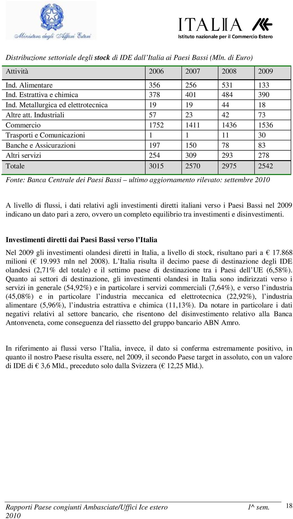 Industriali 57 23 42 73 Commercio 1752 1411 1436 1536 Trasporti e Comunicazioni 1 1 11 30 Banche e Assicurazioni 197 150 78 83 Altri servizi 254 309 293 278 Totale 3015 2570 2975 2542 Fonte: Banca