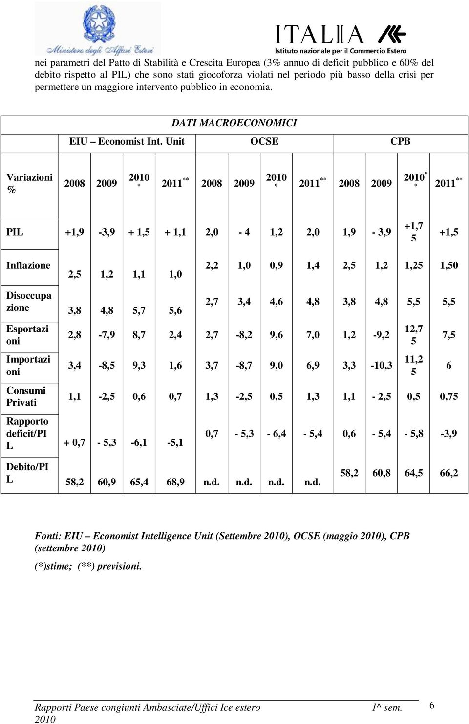 Unit OCSE CPB Variazioni % 2008 2009 * 2011 ** 2008 2009 * 2011 ** 2008 2009 * * 2011 ** PIL +1,9-3,9 + 1,5 + 1,1 2,0-4 1,2 2,0 1,9-3,9 +1,7 5 +1,5 Inflazione 2,5 1,2 1,1 1,0 2,2 1,0 0,9 1,4 2,5 1,2