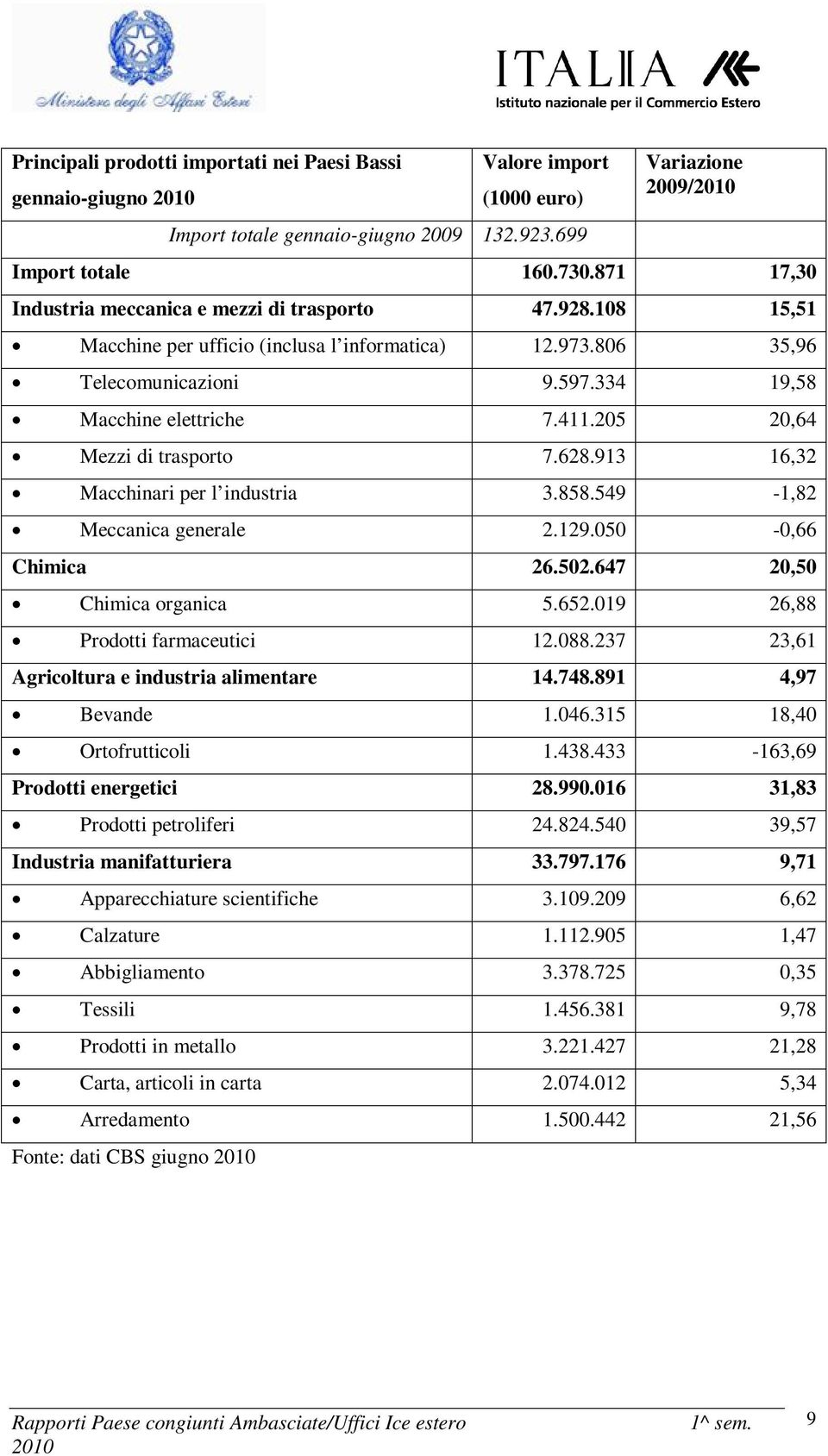 205 20,64 Mezzi di trasporto 7.628.913 16,32 Macchinari per l industria 3.858.549-1,82 Meccanica generale 2.129.050-0,66 Chimica 26.502.647 20,50 Chimica organica 5.652.