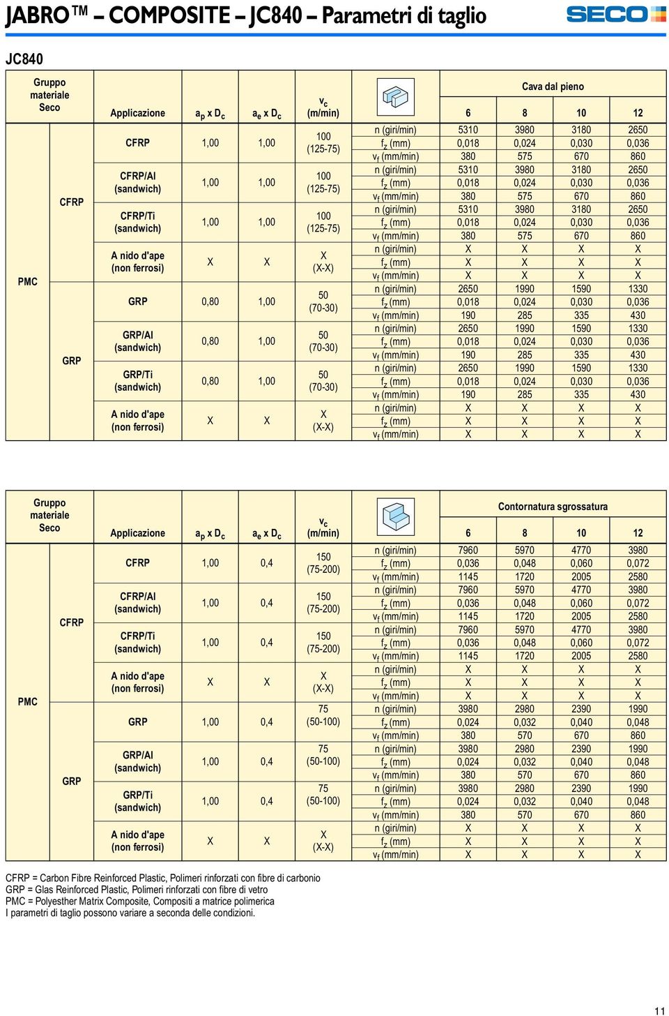 380 575 670 860 n (giri/min) 5310 3980 3180 2650 f z (mm) 0,018 0,024 0,030 0,036 v f (mm/min) 380 575 670 860 n (giri/min) 5310 3980 3180 2650 f z (mm) 0,018 0,024 0,030 0,036 v f (mm/min) 380 575
