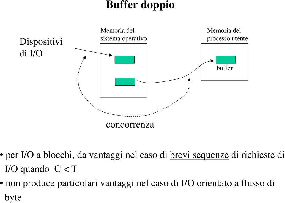 vantaggi nel caso di brevi sequenze di richieste di I/O quando C < T