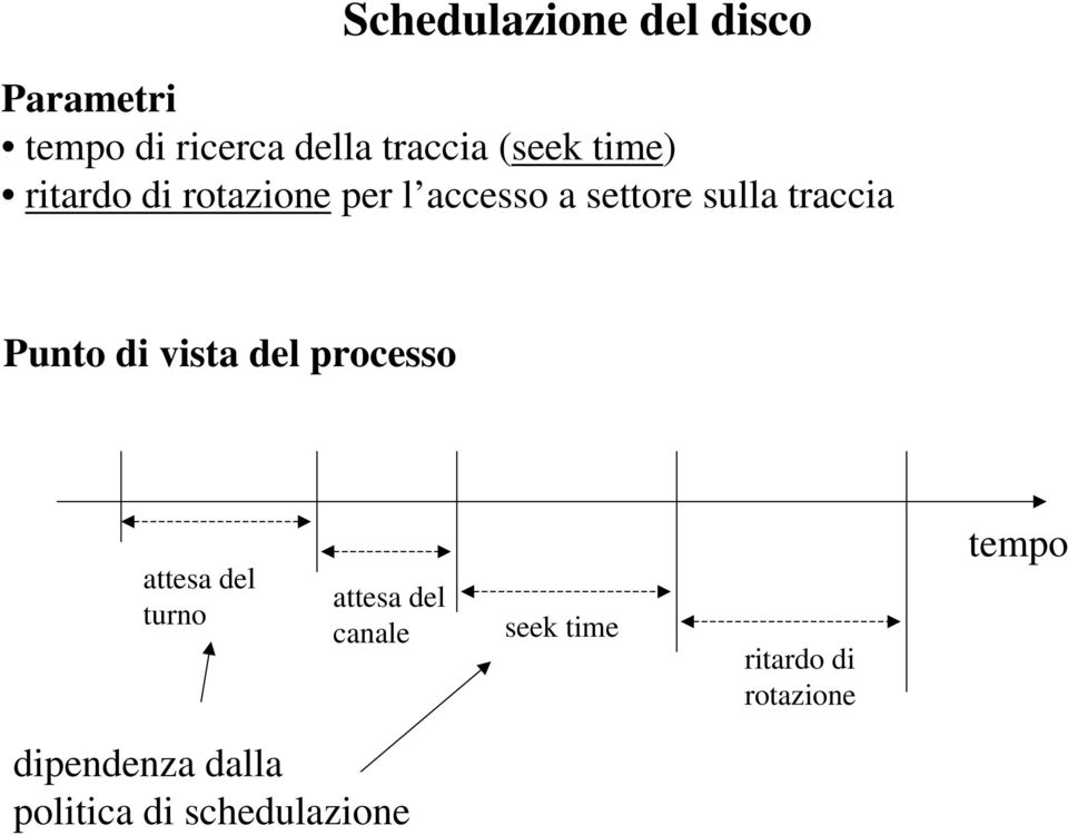 traccia Punto di vista del processo attesa del turno attesa del