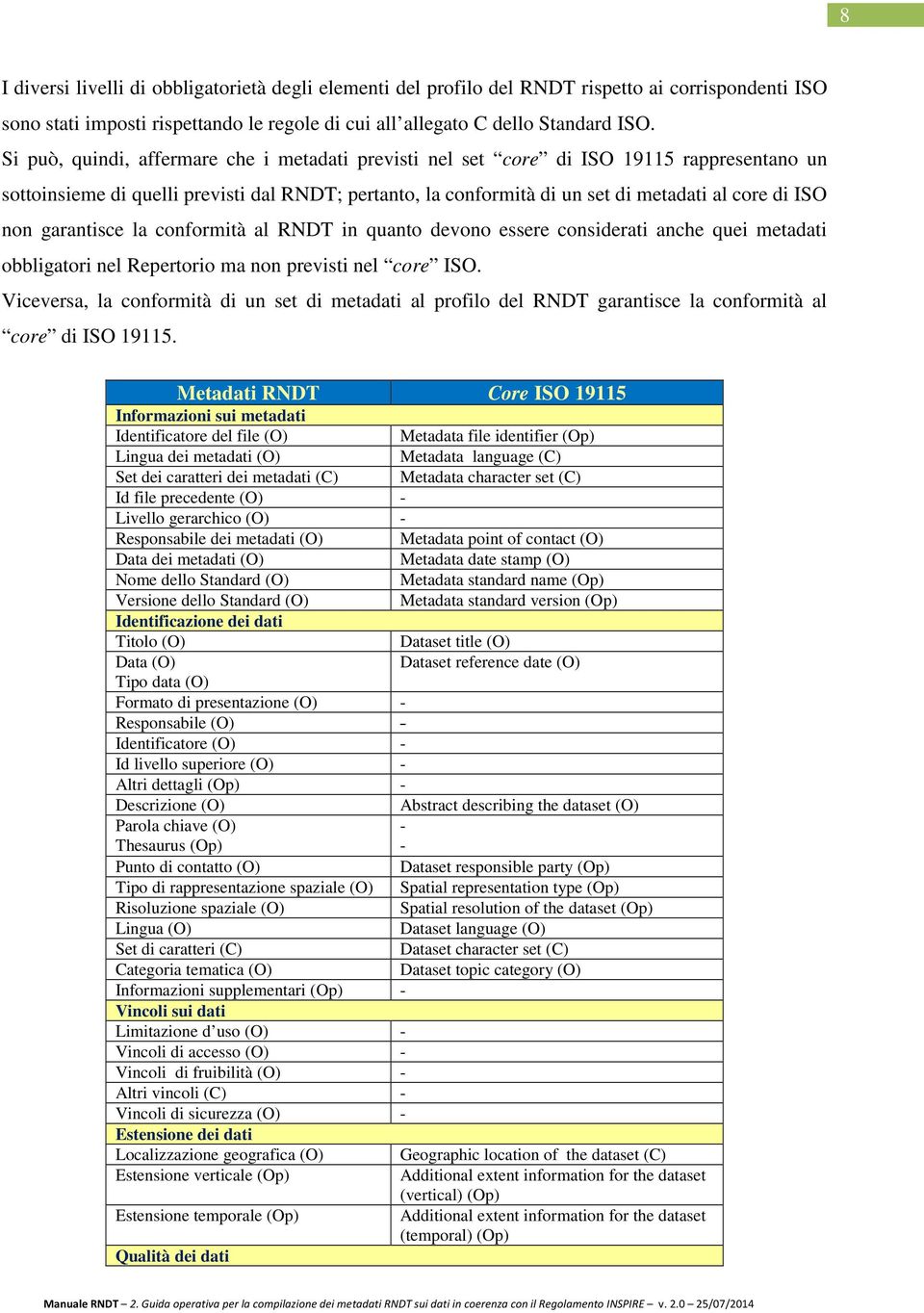 garantisce la conformità al RNDT in quanto devono essere considerati anche quei metadati obbligatori nel Repertorio ma non previsti nel core ISO.
