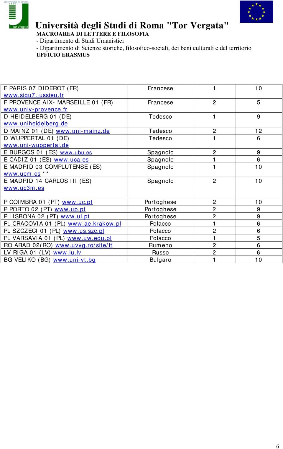 es Spagnolo 1 6 E MADRID 03 COMPLUTENSE (ES) Spagnolo 1 10 www.ucm.es ** E MADRID 14 CARLOS III (ES) www.uc3m.es Spagnolo 2 10 P COIMBRA 01 (PT) www.uc.pt Portoghese 2 10 P PORTO 02 (PT) www.up.