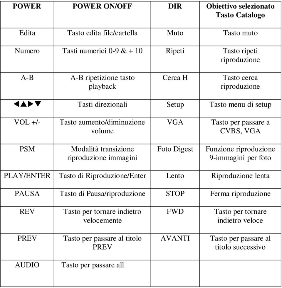 immagini Foto Digest Funzione riproduzione 9-immagini per foto PLAY/ENTER Tasto di Riproduzione/Enter Lento Riproduzione lenta PAUSA Tasto di Pausa/riproduzione STOP Ferma riproduzione REV Tasto per