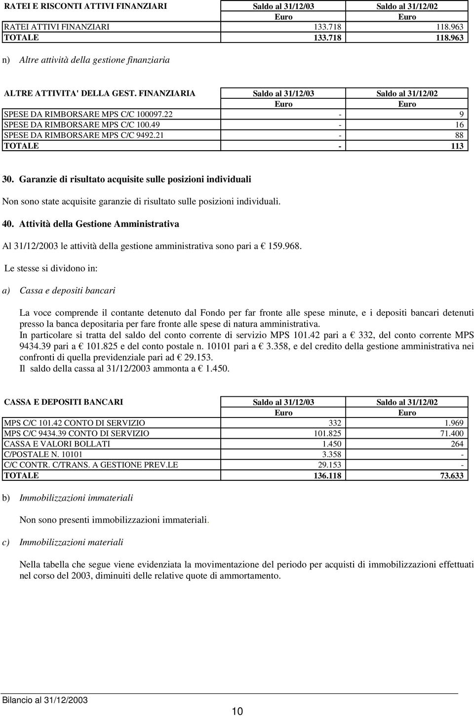 Garanzie di risultato acquisite sulle posizioni individuali Non sono state acquisite garanzie di risultato sulle posizioni individuali. 40.