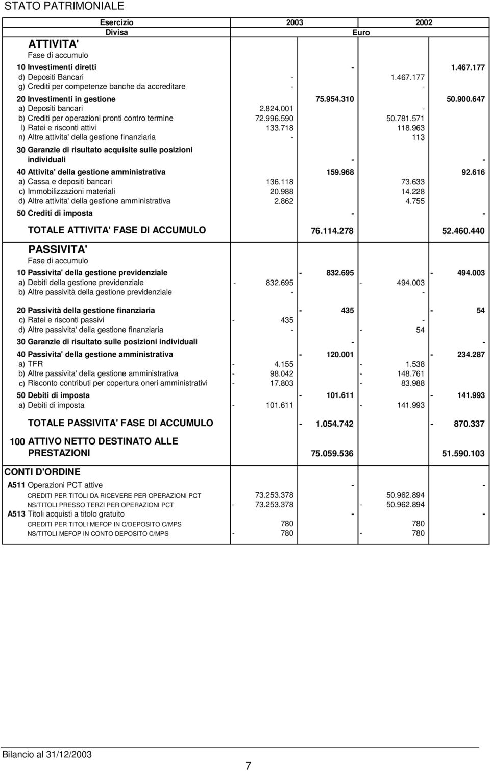 963 n) Altre attivita' della gestione finanziaria 113 30 Garanzie di risultato acquisite sulle posizioni individuali 40 Attivita' della gestione amministrativa 159.968 92.