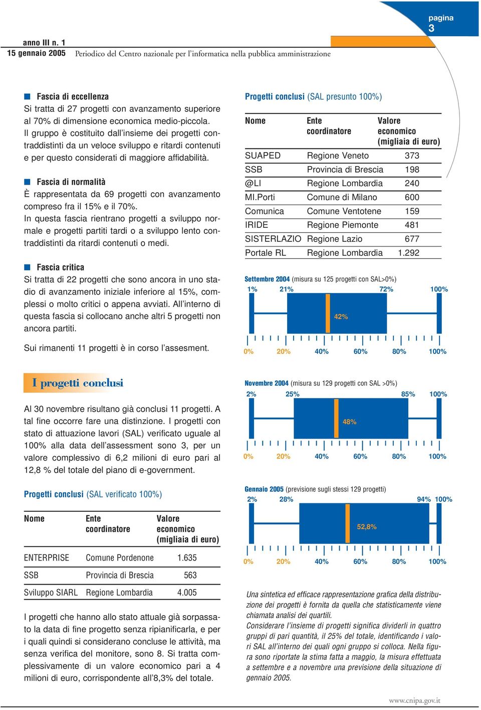 Fascia di normalità È rappresentata da 69 progetti con avanzamento compreso fra il 15% e il 70%.