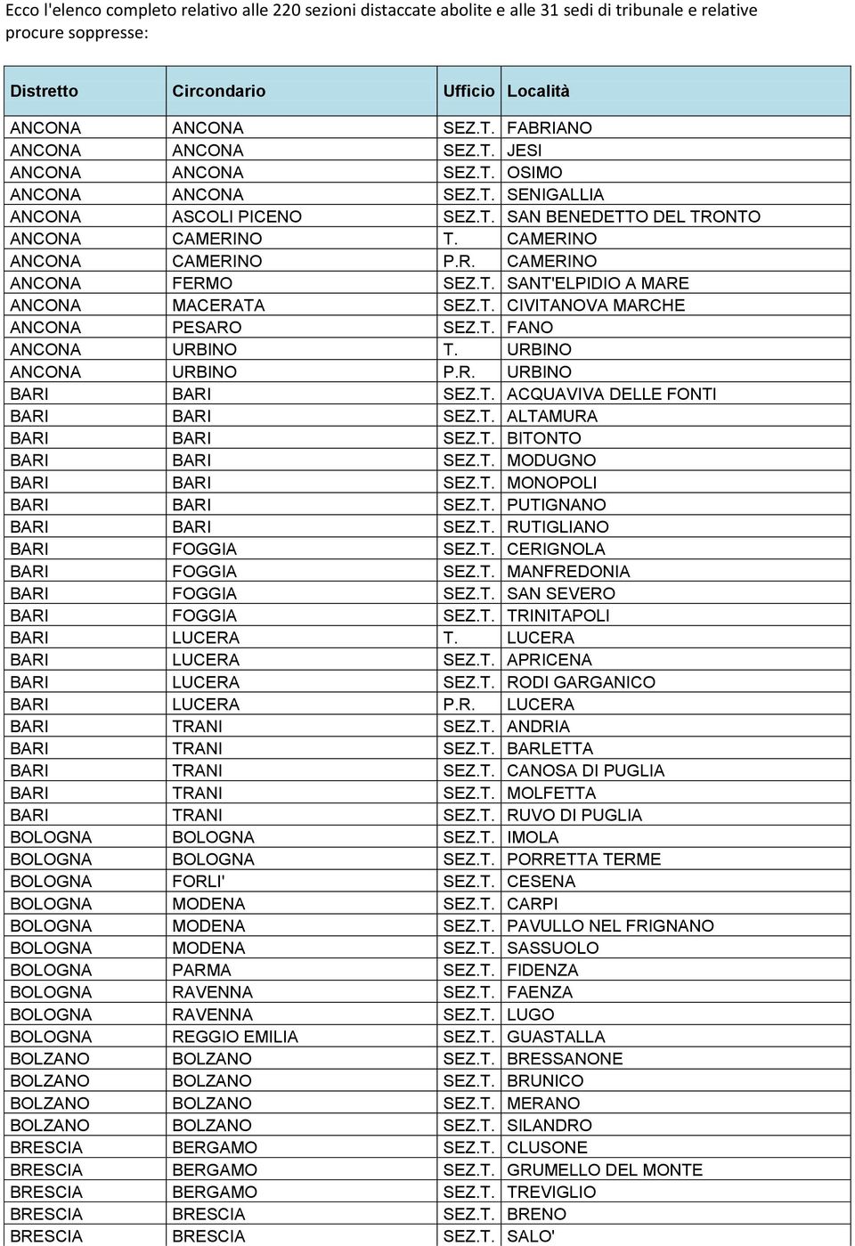 T. ACQUAVIVA DELLE FONTI BARI BARI SEZ.T. ALTAMURA BARI BARI SEZ.T. BITONTO BARI BARI SEZ.T. MODUGNO BARI BARI SEZ.T. MONOPOLI BARI BARI SEZ.T. PUTIGNANO BARI BARI SEZ.T. RUTIGLIANO BARI FOGGIA SEZ.T. CERIGNOLA BARI FOGGIA SEZ.