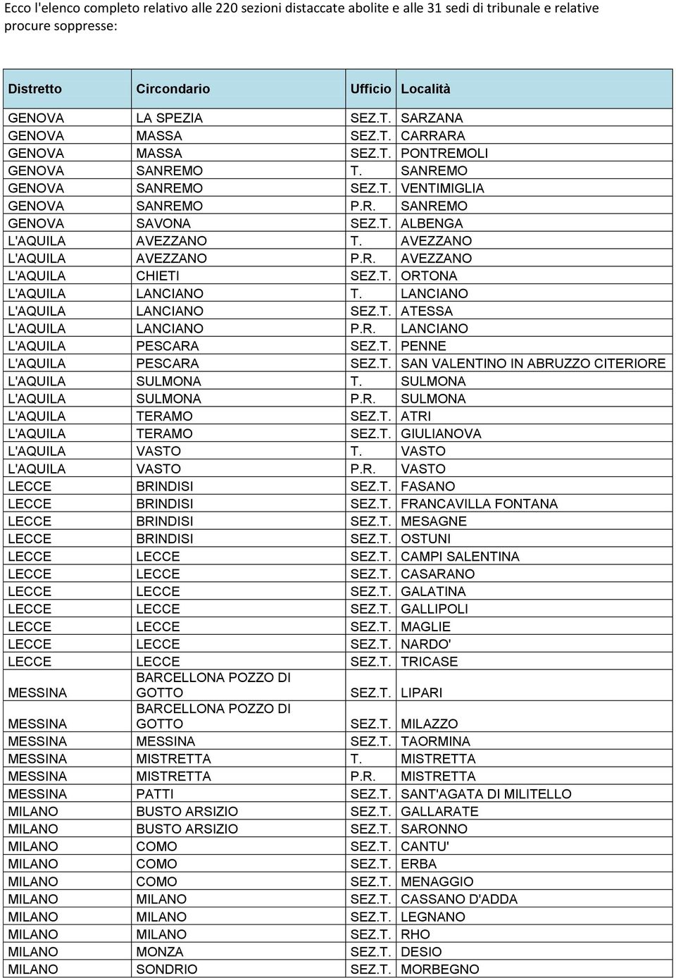 T. SAN VALENTINO IN ABRUZZO CITERIORE L'AQUILA SULMONA T. SULMONA L'AQUILA SULMONA P.R. SULMONA L'AQUILA TERAMO SEZ.T. ATRI L'AQUILA TERAMO SEZ.T. GIULIANOVA L'AQUILA VASTO T. VASTO L'AQUILA VASTO P.