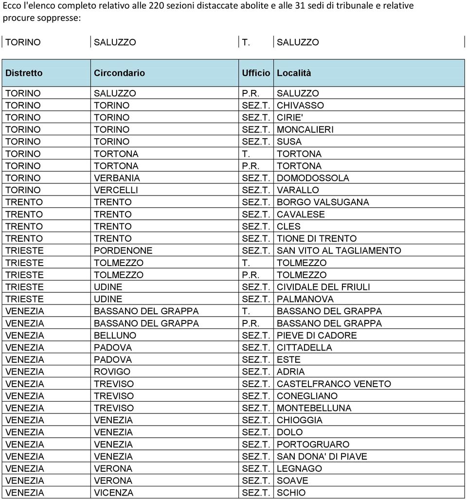 T. TIONE DI TRENTO TRIESTE PORDENONE SEZ.T. SAN VITO AL TAGLIAMENTO TRIESTE TOLMEZZO T. TOLMEZZO TRIESTE TOLMEZZO P.R. TOLMEZZO TRIESTE UDINE SEZ.T. CIVIDALE DEL FRIULI TRIESTE UDINE SEZ.T. PALMANOVA VENEZIA BASSANO DEL GRAPPA T.