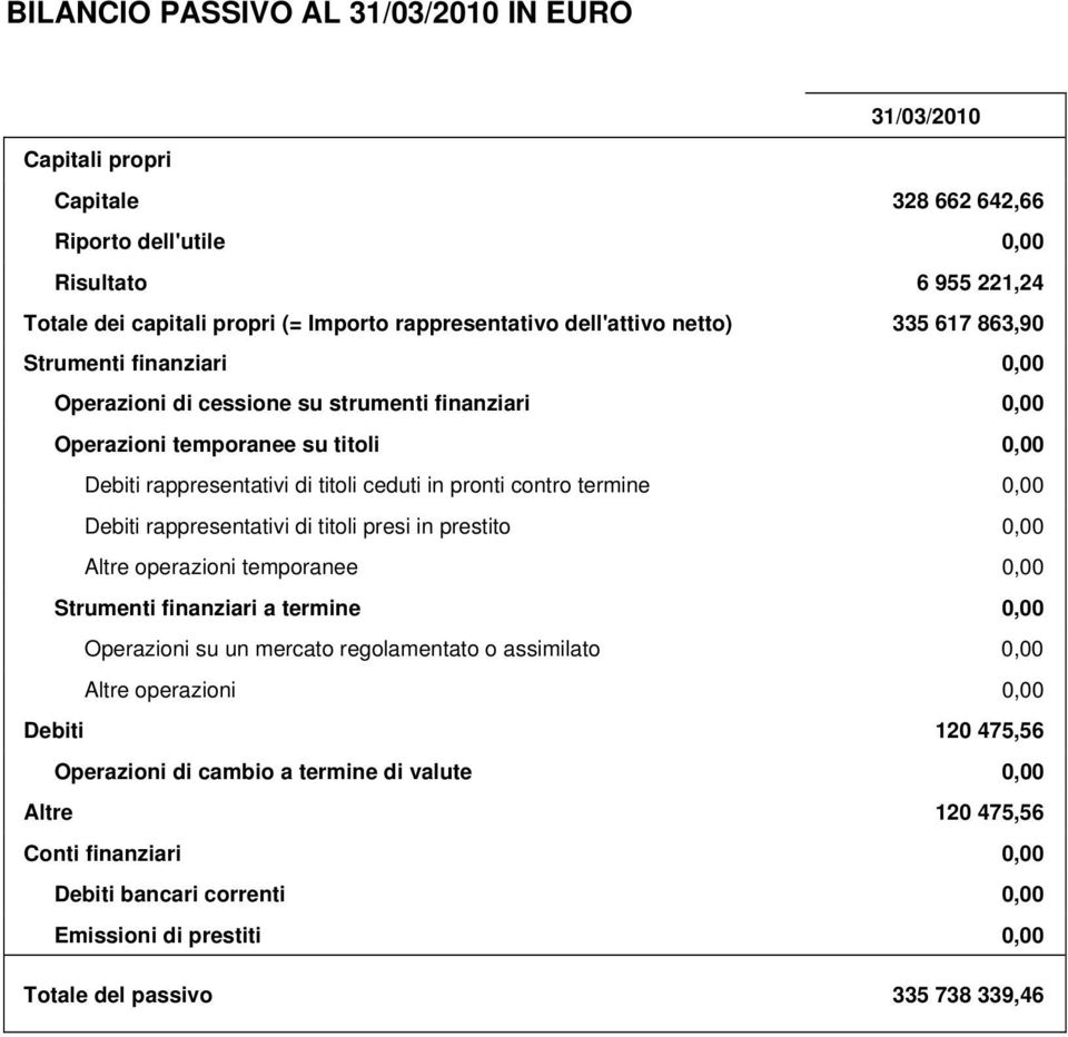 contro termine 0,00 Debiti rappresentativi di titoli presi in prestito 0,00 Altre operazioni temporanee 0,00 Strumenti finanziari a termine 0,00 Operazioni su un mercato regolamentato o assimilato